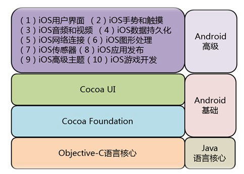 上海3G iOS軟件工程師培訓(xùn)指南 價(jià)格、機(jī)構(gòu)對比與選擇建議