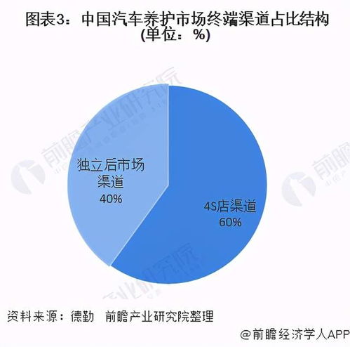 中國汽車養(yǎng)護(hù)行業(yè)市場(chǎng)洞察 競(jìng)爭(zhēng)格局、銷售渠道與未來趨勢(shì)