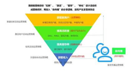 方法論與案例 搭建消費(fèi)金融行業(yè)活動(dòng)運(yùn)營(yíng)體系——銷售增長(zhǎng)與用戶維護(hù)策略